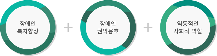 장애인복지향상+장애인권익옹호+역동적인사회적 역할